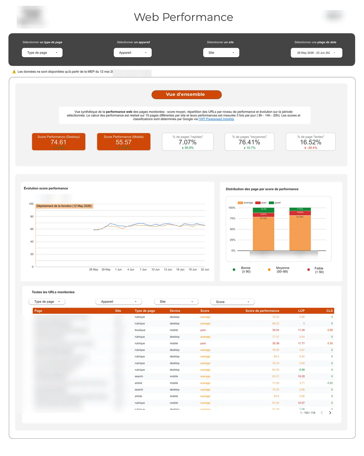 Pipeline serverless de monitoring de performance web · dashboard 1