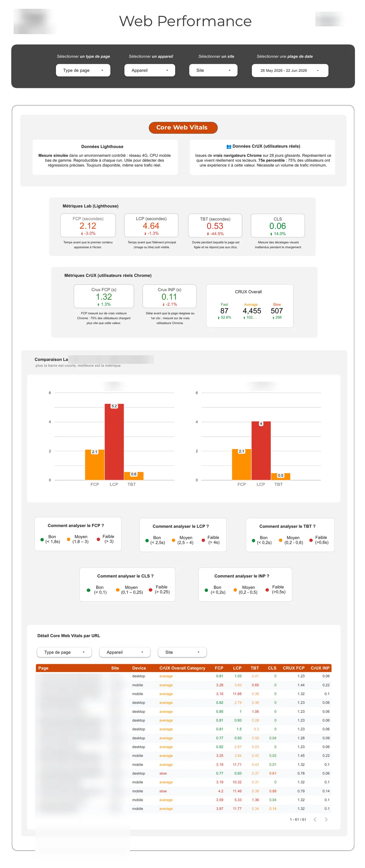 Pipeline serverless de monitoring de performance web · dashboard 2